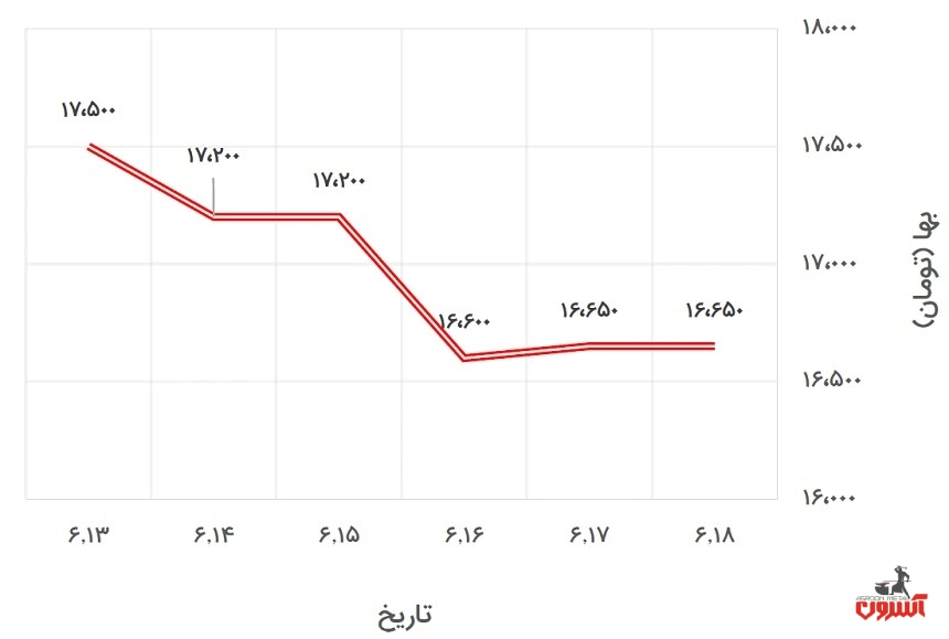 تغییرات قیمت میلگرد 20 ظفر بناب در 13 تا 18 شهریور 1400