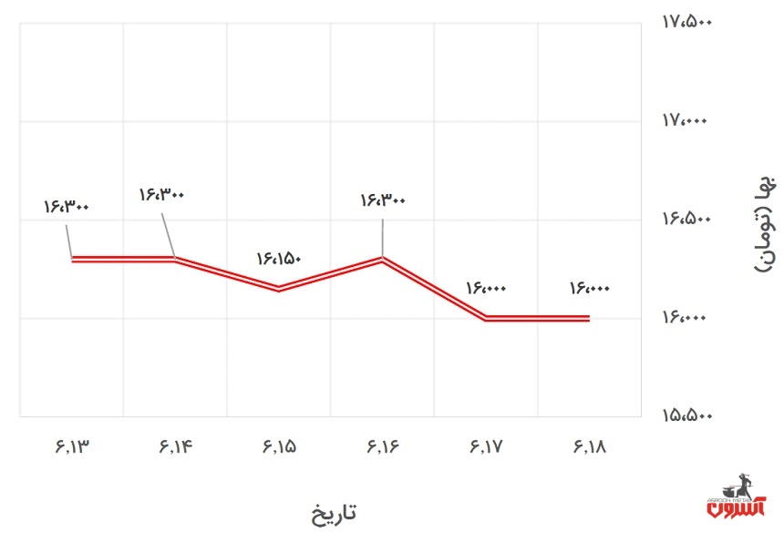 تغییرات قیمت تیرآهن 16 ذوب‌آهن در 13 تا 18 شهریور 1400