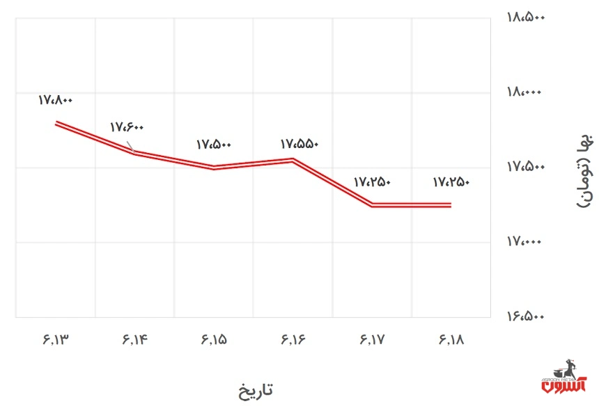 تغییرات قیمت نبشی 4 ناب تبریز در 13 تا 18 شهریور 1400