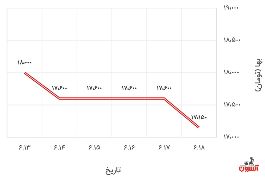 تغییرات قیمت نبشی 4 آریان فولاد در 13 تا 18 شهریور 1400