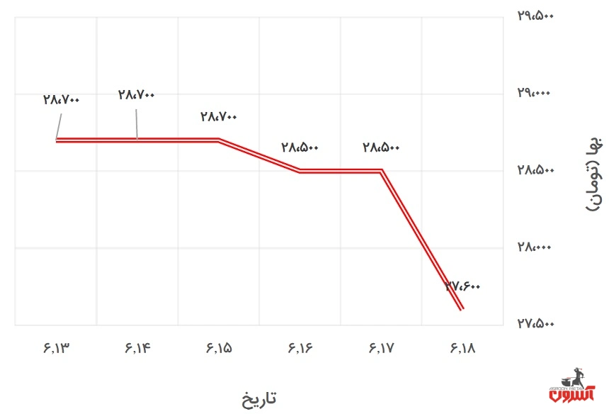 تغییرات قیمت پروفیل 2*40*40 کیان پرشیا در 13 تا 18 شهریور 1400