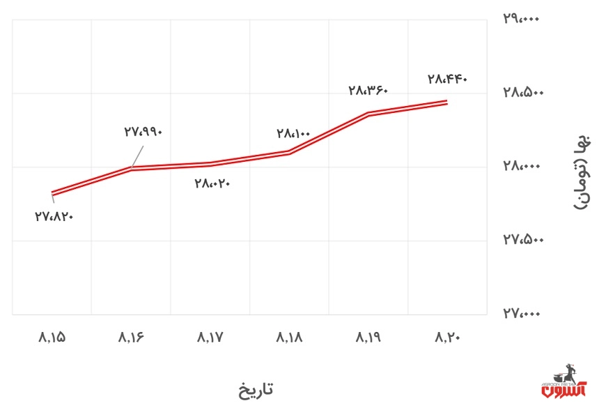 تغییرات قیمت دلار آزاد در 15 تا 20 آبان ماه 1400
