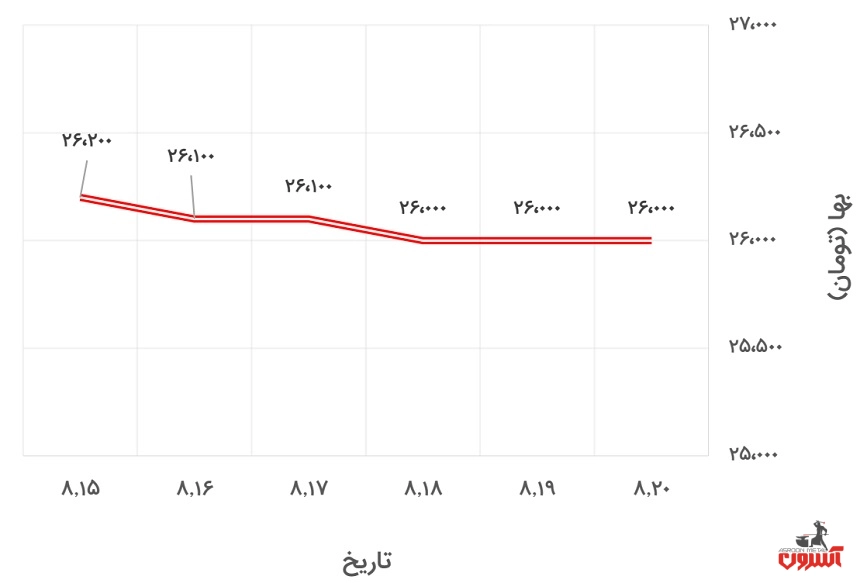 تغییرات قیمت پروفیل 2*40*40 فولاد گستر حداد در 15 تا 20 آبان ماه 1400