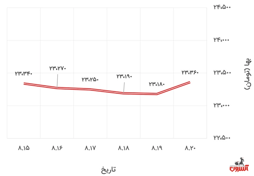 تغییرات قیمت دلار نیمایی در 15 تا 20 آبان ماه 1400