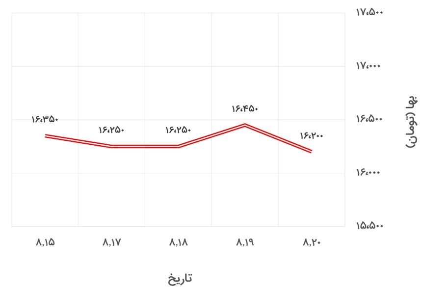 تغییرات قیمت میلگرد 20 اصفهان در 15 تا 20 آبان ماه 1400
