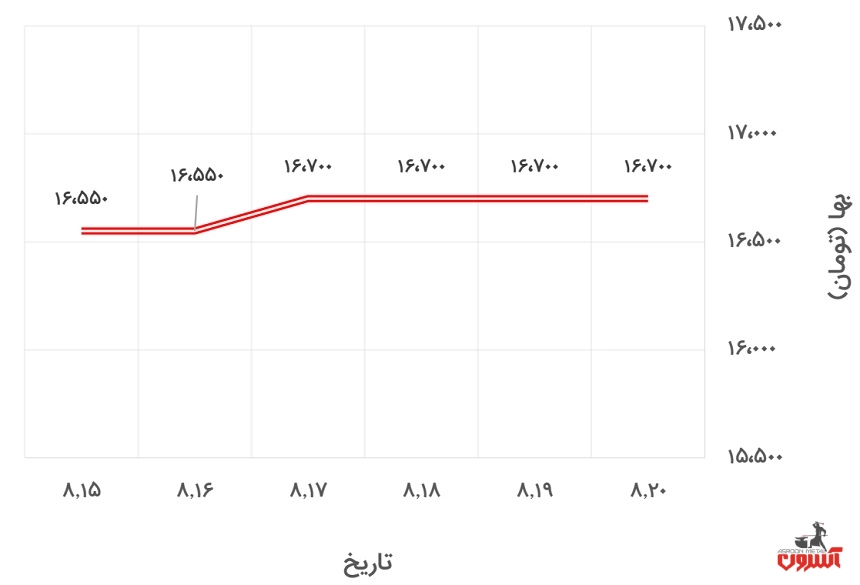 تغییرات قیمت میلگرد 20 ظفر بناب در 15 تا 20 آبان ماه 1400