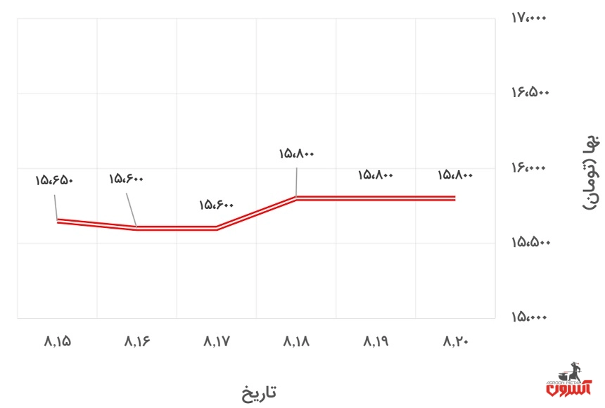 تغییرات قیمت تیرآهن 16 ذوب‌آهن در 15 تا 20 آبان ماه 1400