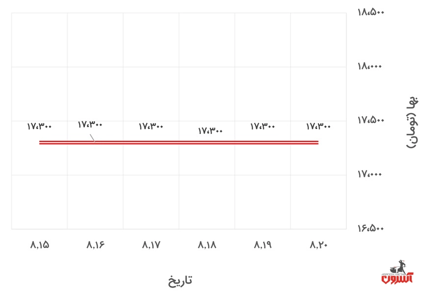 تغییرات قیمت نبشی 4 ناب تبریز در 15 تا 20 آبان ماه 1400