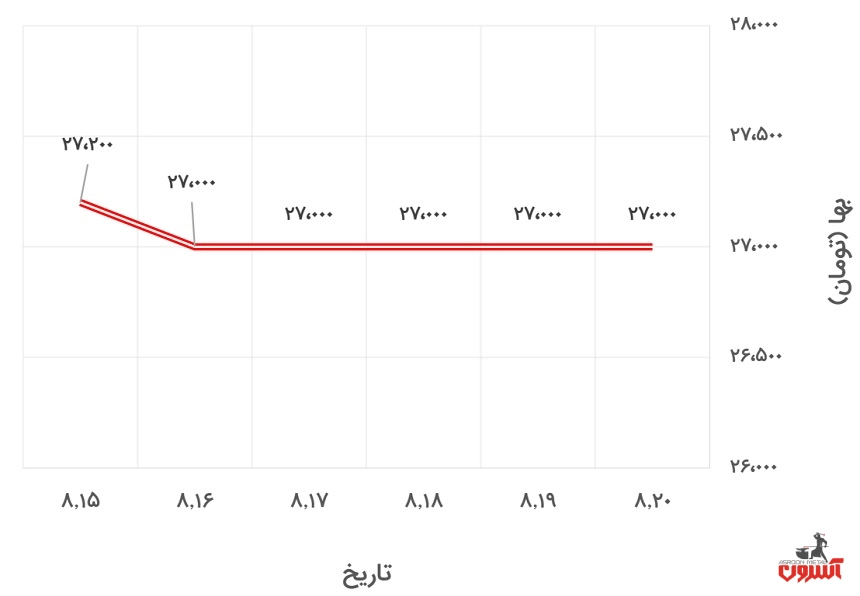 تغییرات قیمت پروفیل 2*40*40 کیان پرشیا در 15 تا 20 آبان ماه 1400