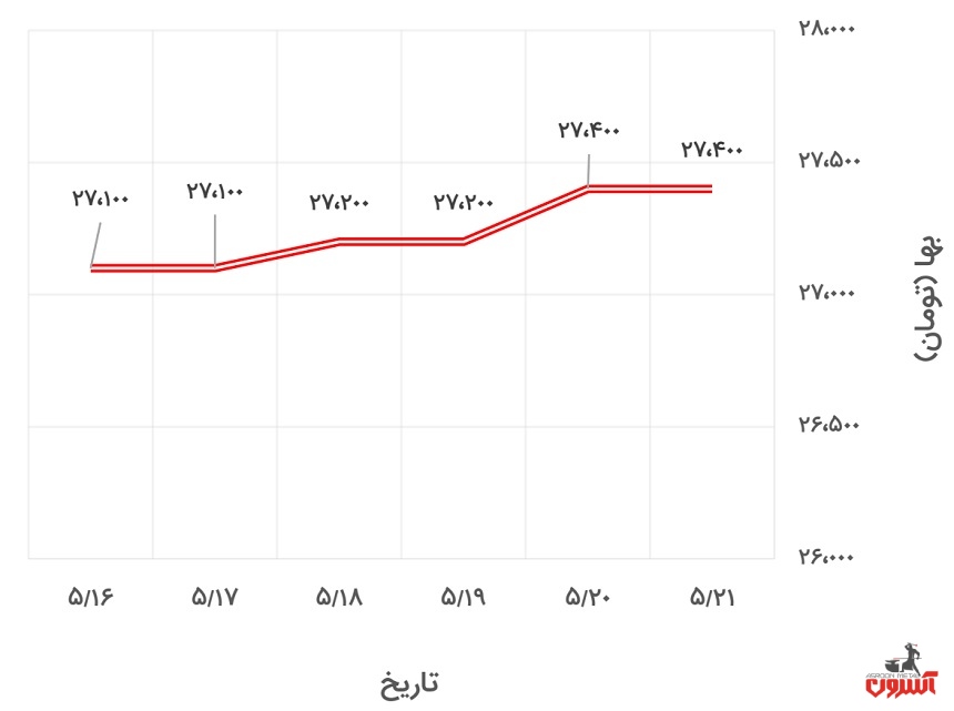 تغییرات قیمت پروفیل 2*40*40 کیان پرشیا در 16 تا 21 مرداد 1400