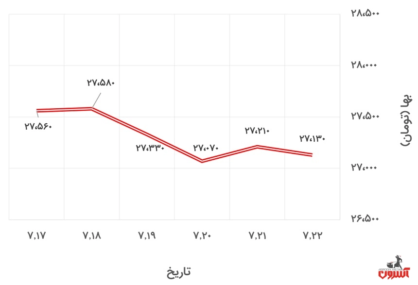تغییرات قیمت دلار آزاد در 17 تا 22 مهر 1400