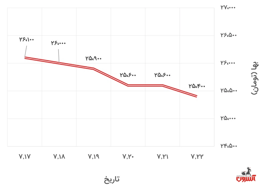 تغییرات قیمت پروفیل 2*40*40 فولاد گستر حداد در 17 تا 22 مهر 1400