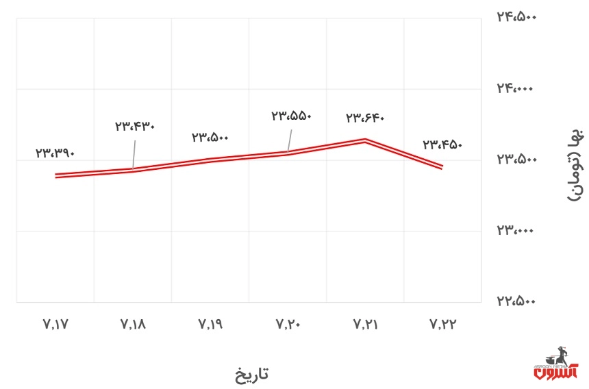 تغییرات قیمت دلار نیمایی در 17 تا 22 مهر 1400