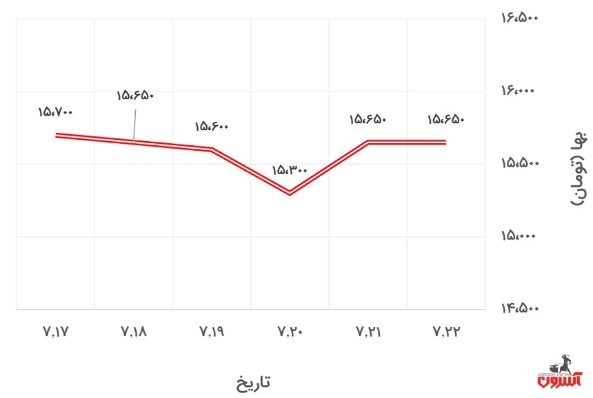 تغییرات قیمت میلگرد 20 اصفهان در 17 تا 22 مهر 1400