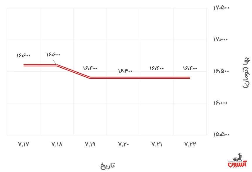 تغییرات قیمت نبشی 4 ناب تبریز در 17 تا 22 مهر 1400