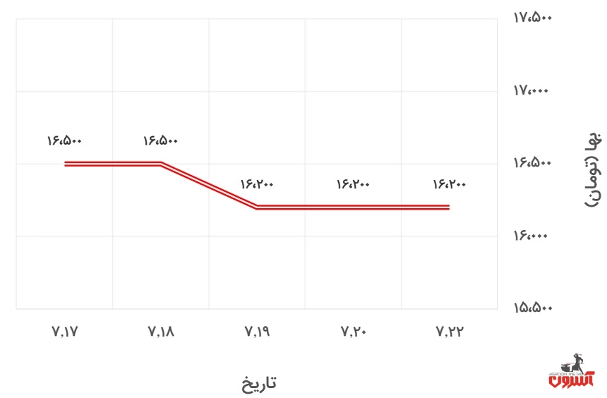 تغییرات قیمت نبشی 4 آریان فولاد در 17 تا 22 مهر 1400