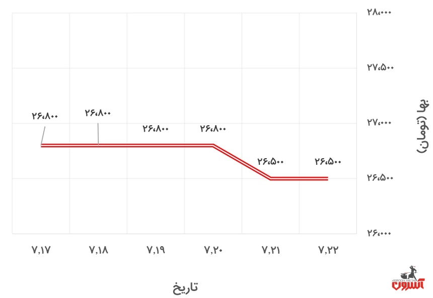 تغییرات قیمت پروفیل 2*40*40 کیان پرشیا در 17 تا 22 مهر 1400
