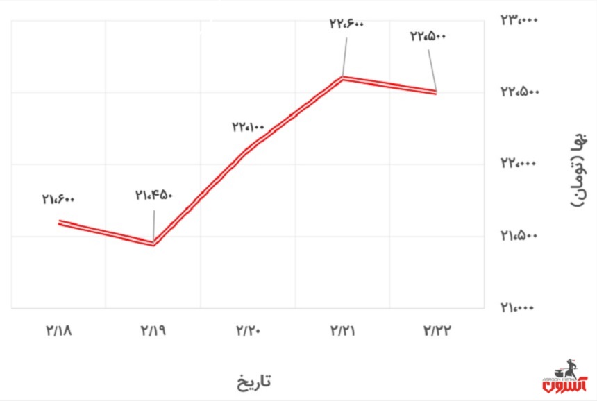 تغییرات قیمت دلار آزاد در 18 تا 23 اردیبهشت 1400
