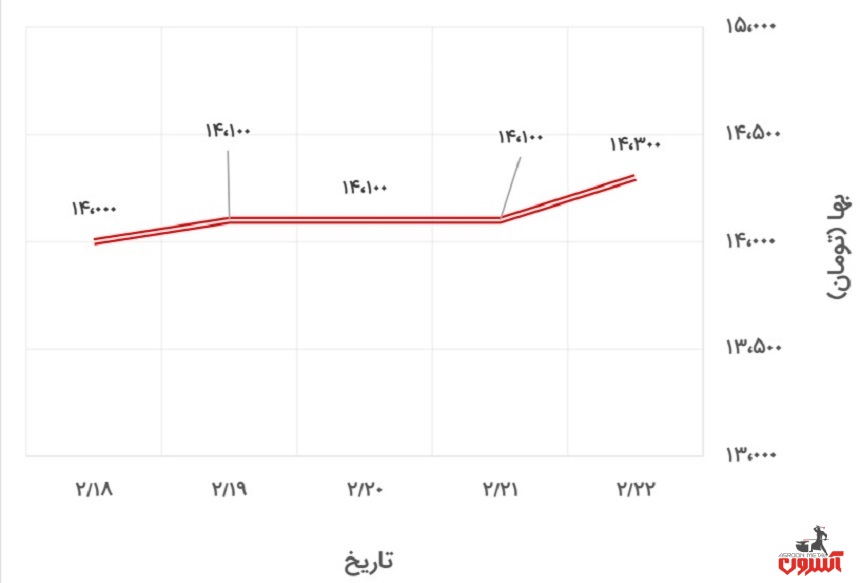  تغییرات قیمت نبشی 4 ناب تبریز در 18 تا 23 اردیبهشت 1400