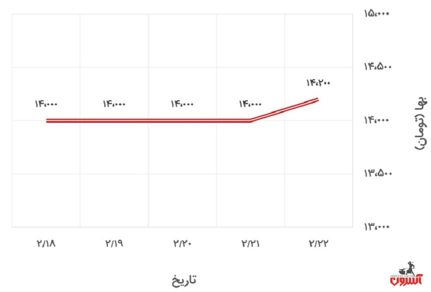  تغییرات قیمت نبشی 4 ناب تبریز در 18 تا 23 اردیبهشت 1400