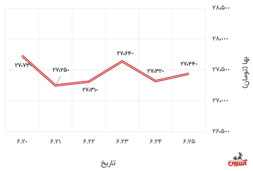 تغییرات قیمت دلار آزاد در 20 تا 25 شهریور 1400