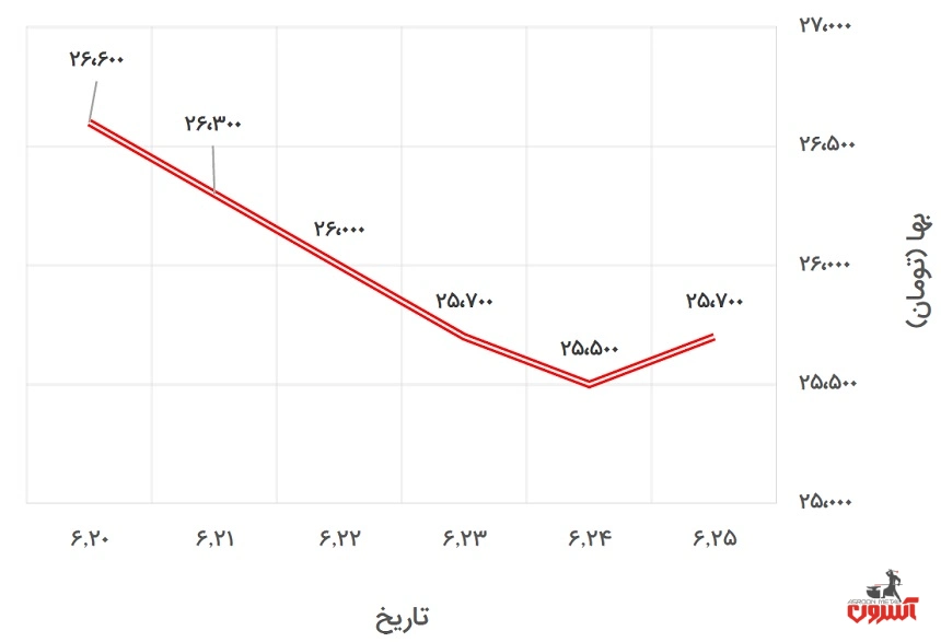 تغییرات قیمت پروفیل 2*40*40 فولاد گستر حداد در 20 تا 25 شهریور 1400