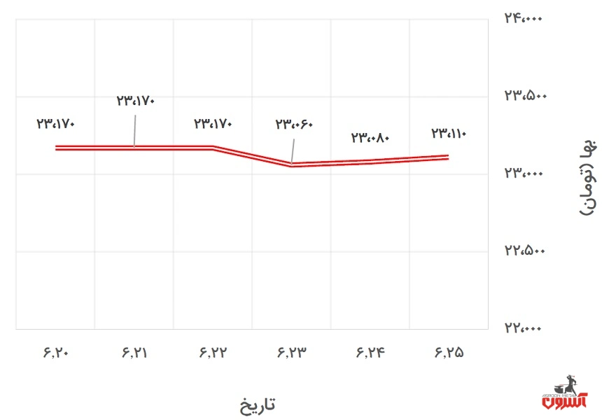 تغییرات قیمت دلار نیمایی در 20 تا 25 شهریور 1400