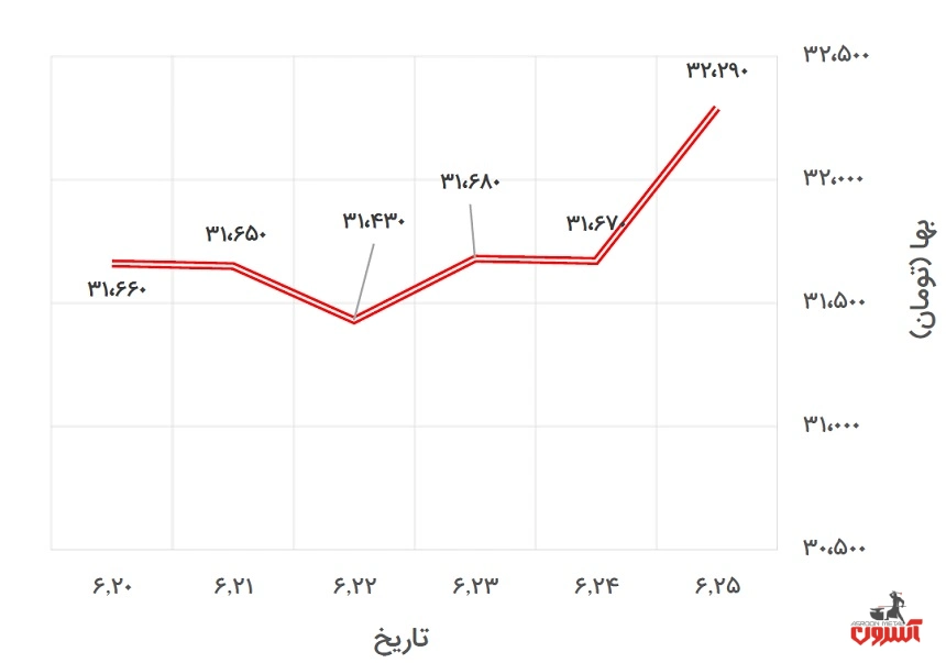 تغییرات قیمت یورو در 20 تا 25 شهریور 1400