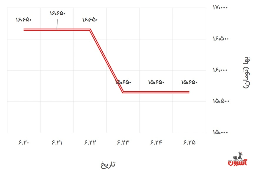 تغییرات قیمت میلگرد 20 ظفر بناب در 20 تا 25 شهریور 1400