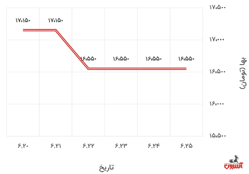 تغییرات قیمت نبشی 4 آریان فولاد در 20 تا 25 شهریور 1400