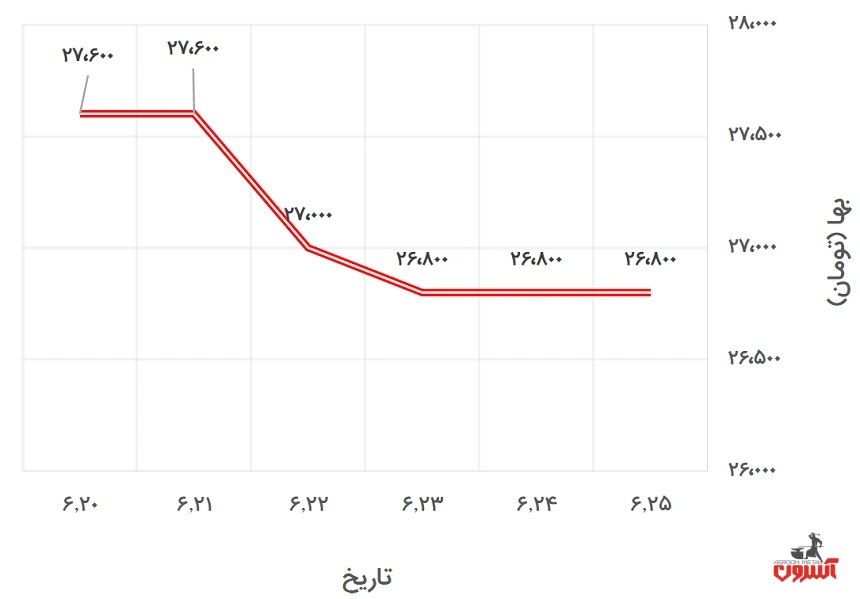 تغییرات قیمت پروفیل 2*40*40 کیان پرشیا در 20 تا 25 شهریور 1400
