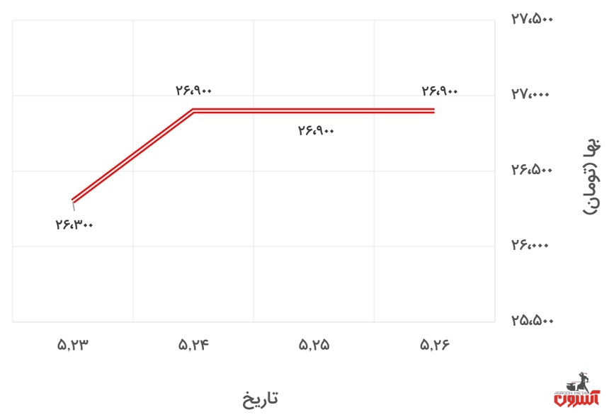 تغییرات قیمت دلار آزاد در 23 تا 28 مرداد 1400
