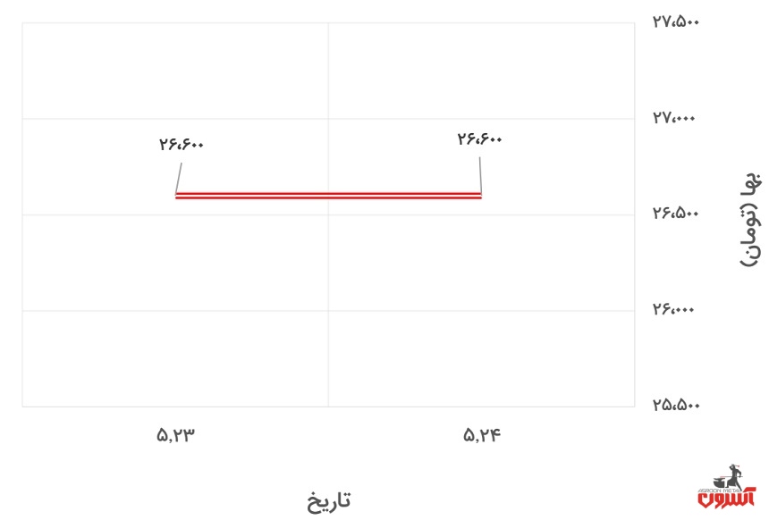 تغییرات قیمت پروفیل 2*40*40 فولاد گستر حداد در 23 تا 28 مرداد 1400