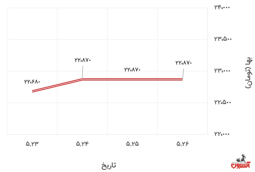 تغییرات قیمت دلار نیمایی در 23 تا 28 مرداد 1400