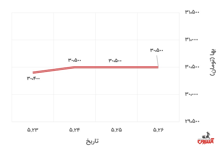 تغییرات قیمت یورو در 23 تا 28 مرداد 1400