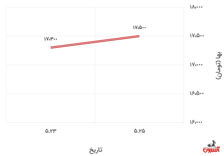 تغییرات قیمت میلگرد 20 اصفهان در 23 تا 28 مرداد 1400