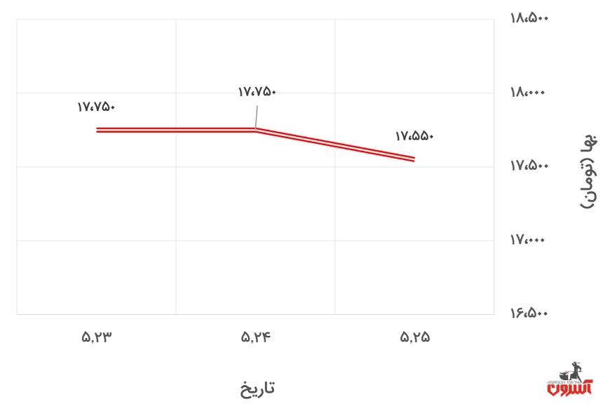 تغییرات قیمت میلگرد 20 ظفر بناب در 23 تا 28 مرداد 1400