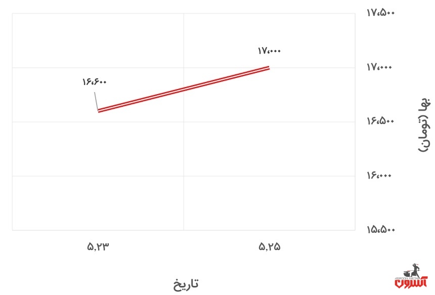 تغییرات قیمت تیرآهن 16 ذوب‌آهن در 23 تا 28 مرداد 1400