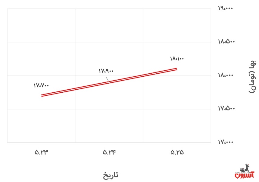 تغییرات قیمت نبشی 4 ناب تبریز در 23 تا 28 مرداد 1400