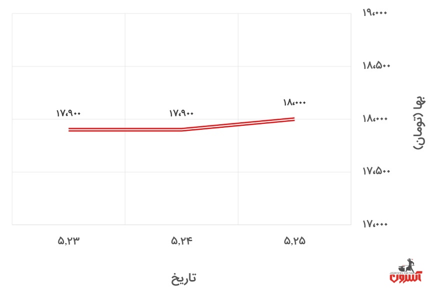 تغییرات قیمت نبشی 4 آریان فولاد در 23 تا 28 مرداد 1400