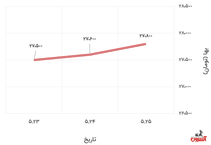 تغییرات قیمت پروفیل 2*40*40 کیان پرشیا در 23 تا 28 مرداد 1400