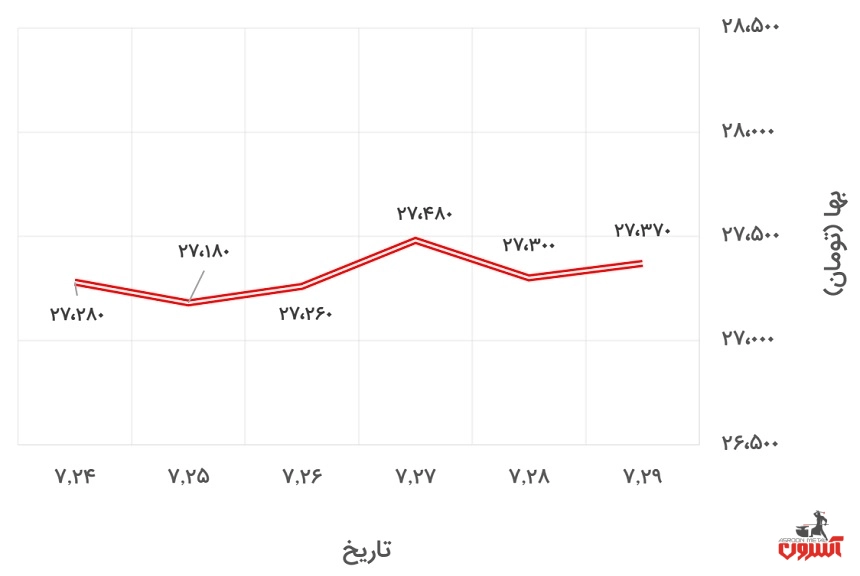 تغییرات قیمت دلار آزاد در 24 تا 29 مهر 1400