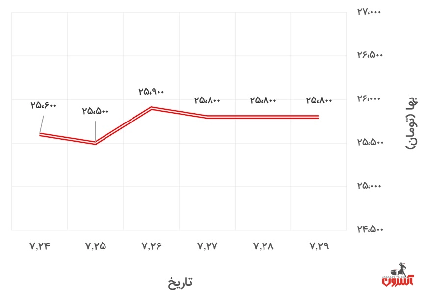 تغییرات قیمت پروفیل 2*40*40 فولاد گستر حداد در 24 تا 29 مهر 1400