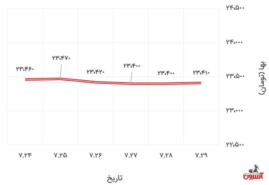 تغییرات قیمت دلار نیمایی در 24 تا 29 مهر 1400