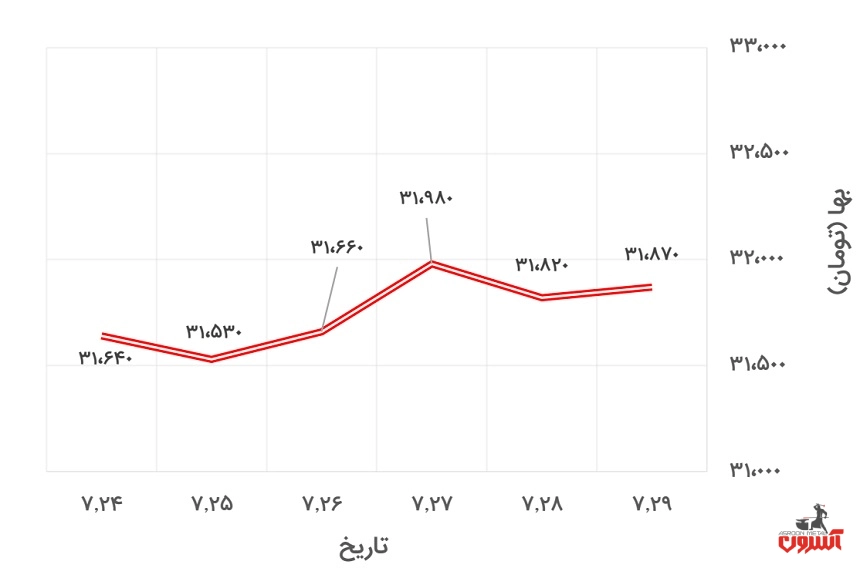 تغییرات قیمت یورو در 24 تا 29 مهر 1400