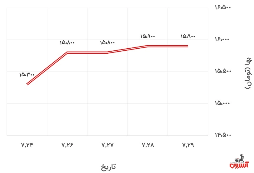 تغییرات قیمت میلگرد 20 اصفهان در 24 تا 29 مهر 1400