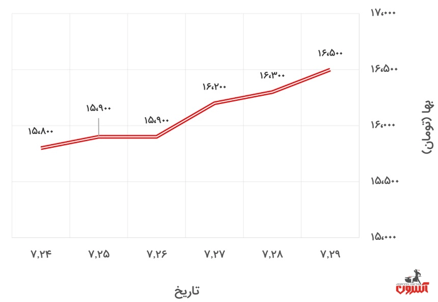 تغییرات قیمت میلگرد 20 ظفر بناب در 24 تا 29 مهر 1400