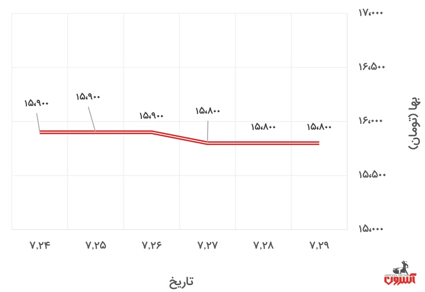 تغییرات قیمت تیرآهن 16 ذوب‌آهن در 24 تا 29 مهر 1400