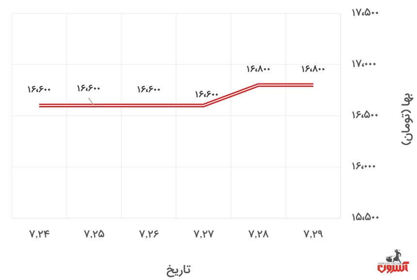 تغییرات قیمت نبشی 4 ناب تبریز در 24 تا 29 مهر 1400