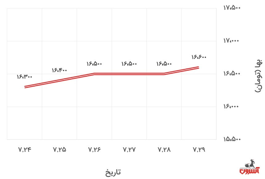 تغییرات قیمت نبشی 4 آریان فولاد در 24 تا 29 مهر 1400